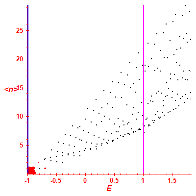 Peres lattice <N>